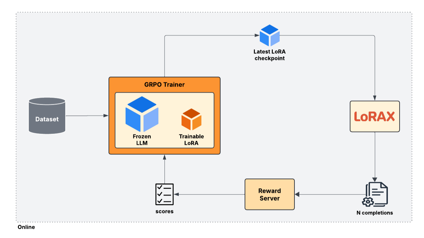 GRPO Training Loop