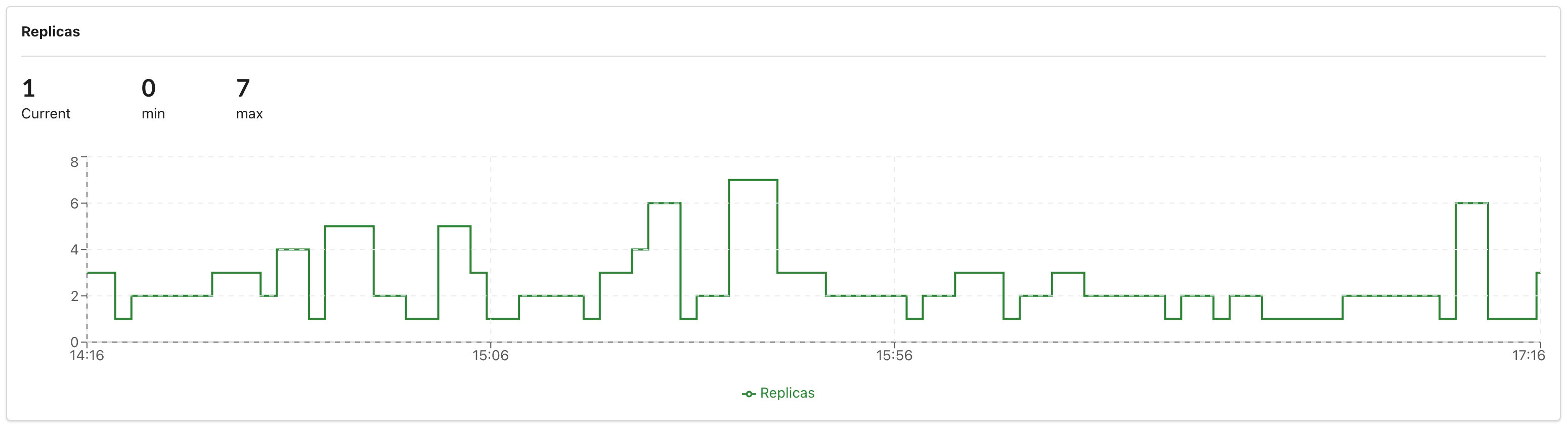 Graph showing autoscaling from 0 to 7 replicas