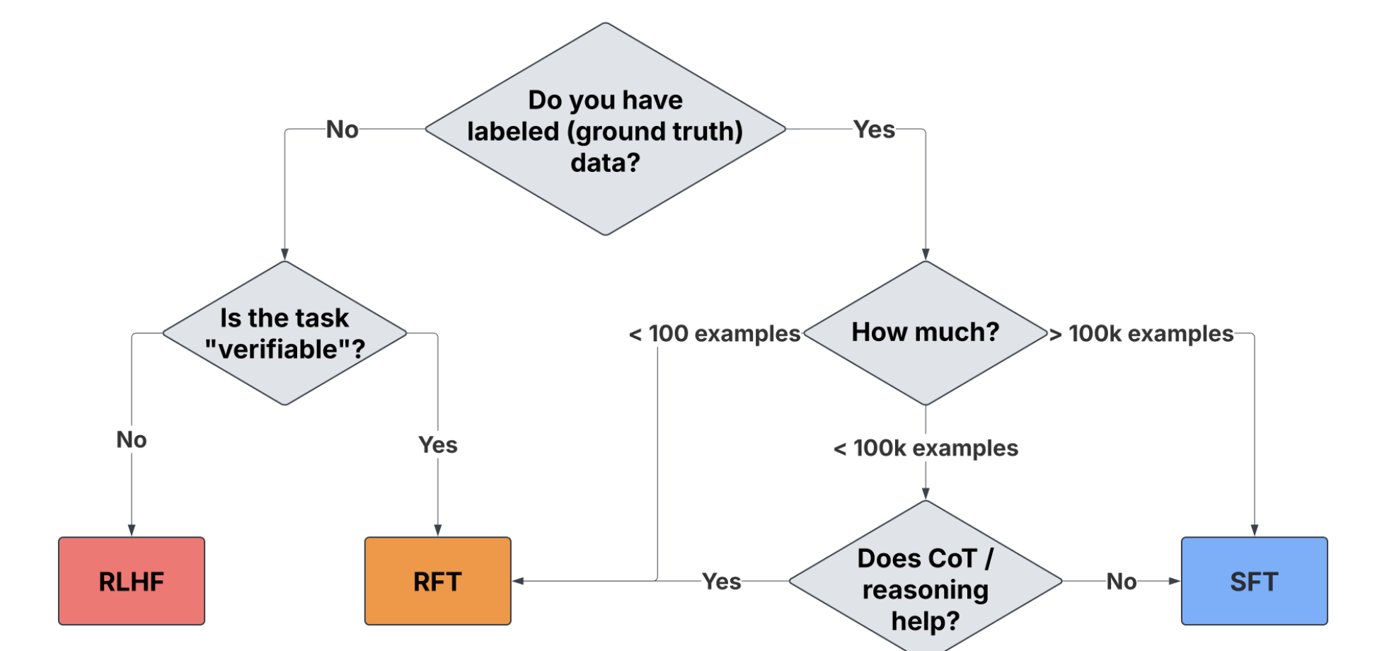 RFT vs SFT