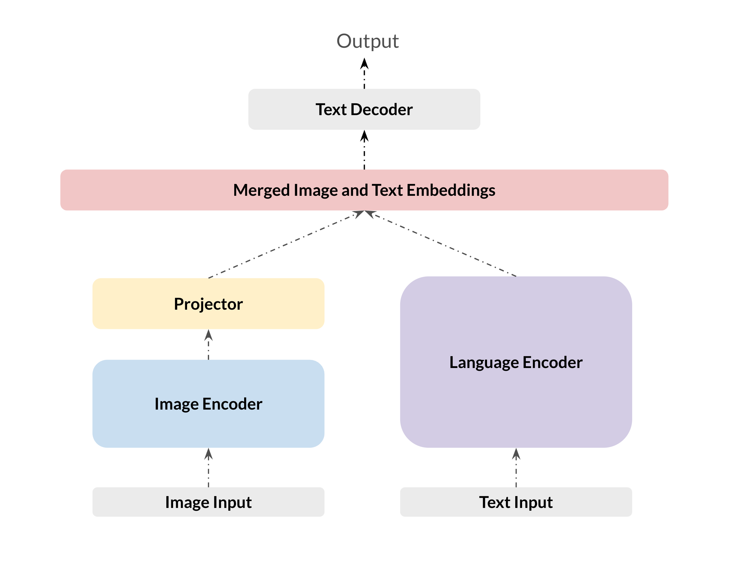 Visual Language Model Architecture